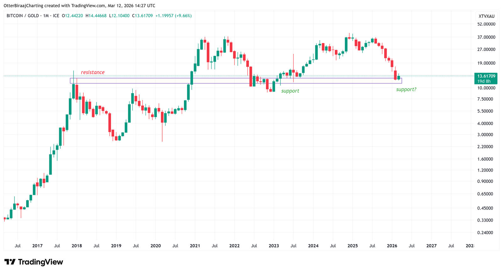 Cryptocurrencies, Gold, Bitcoin Price, Adoption, Markets, Cryptocurrency Exchange, Binance, Price Analysis, Market Analysis, Bitcoin ETF, ETF