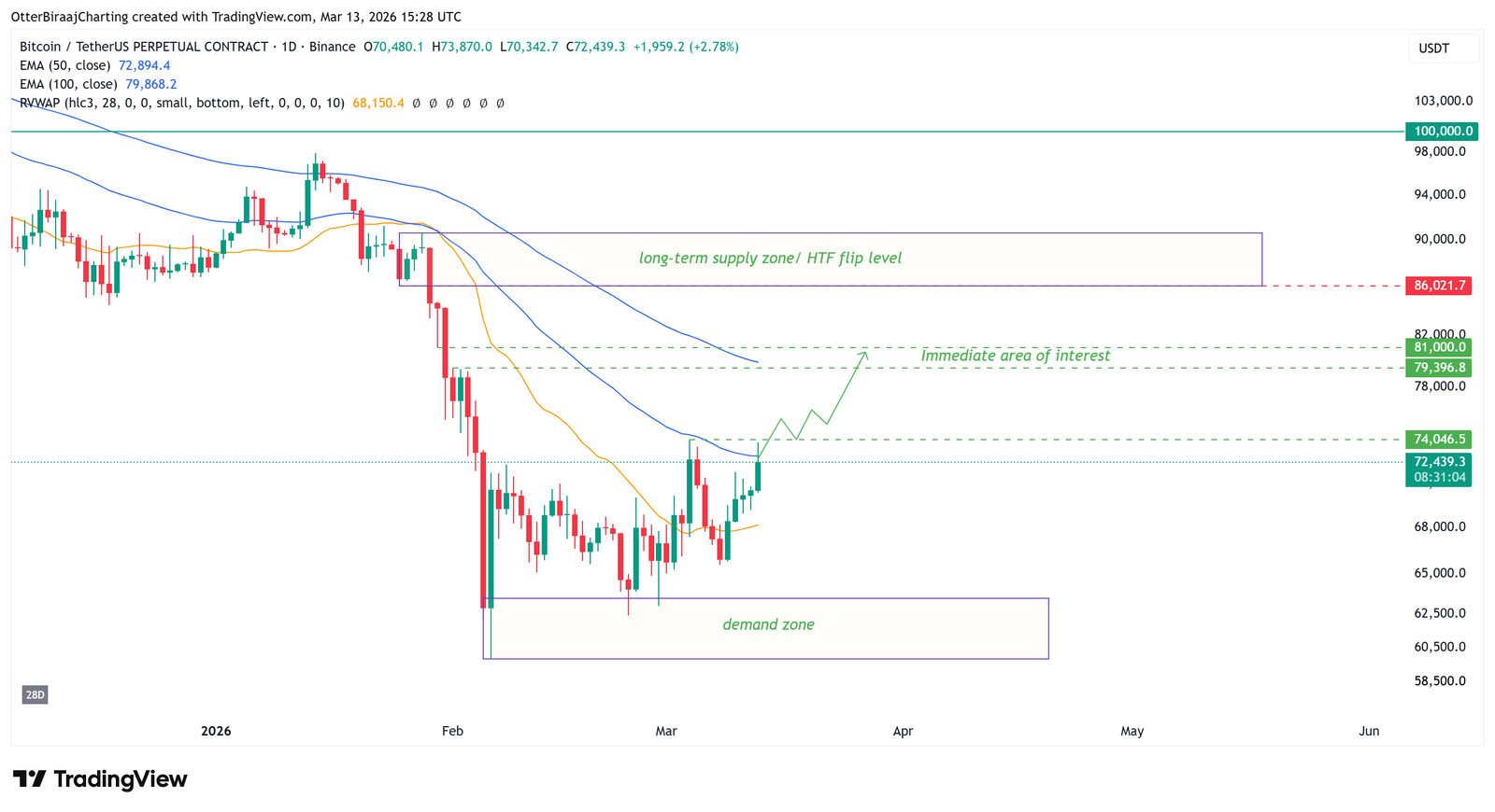 Coinbase, Cryptocurrencies, Bitcoin Price, Bitcoin Analysis, Markets, Cryptocurrency Exchange, Price Analysis, Market Analysis, MicroStrategy, Bitcoin ETF