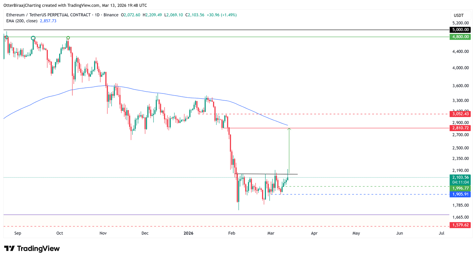 Cryptocurrencies, Ethereum, Markets, Cryptocurrency Exchange, Derivatives, Financial Derivatives, Price Analysis, Futures, Market Analysis, Altcoin Watch, Ether Price