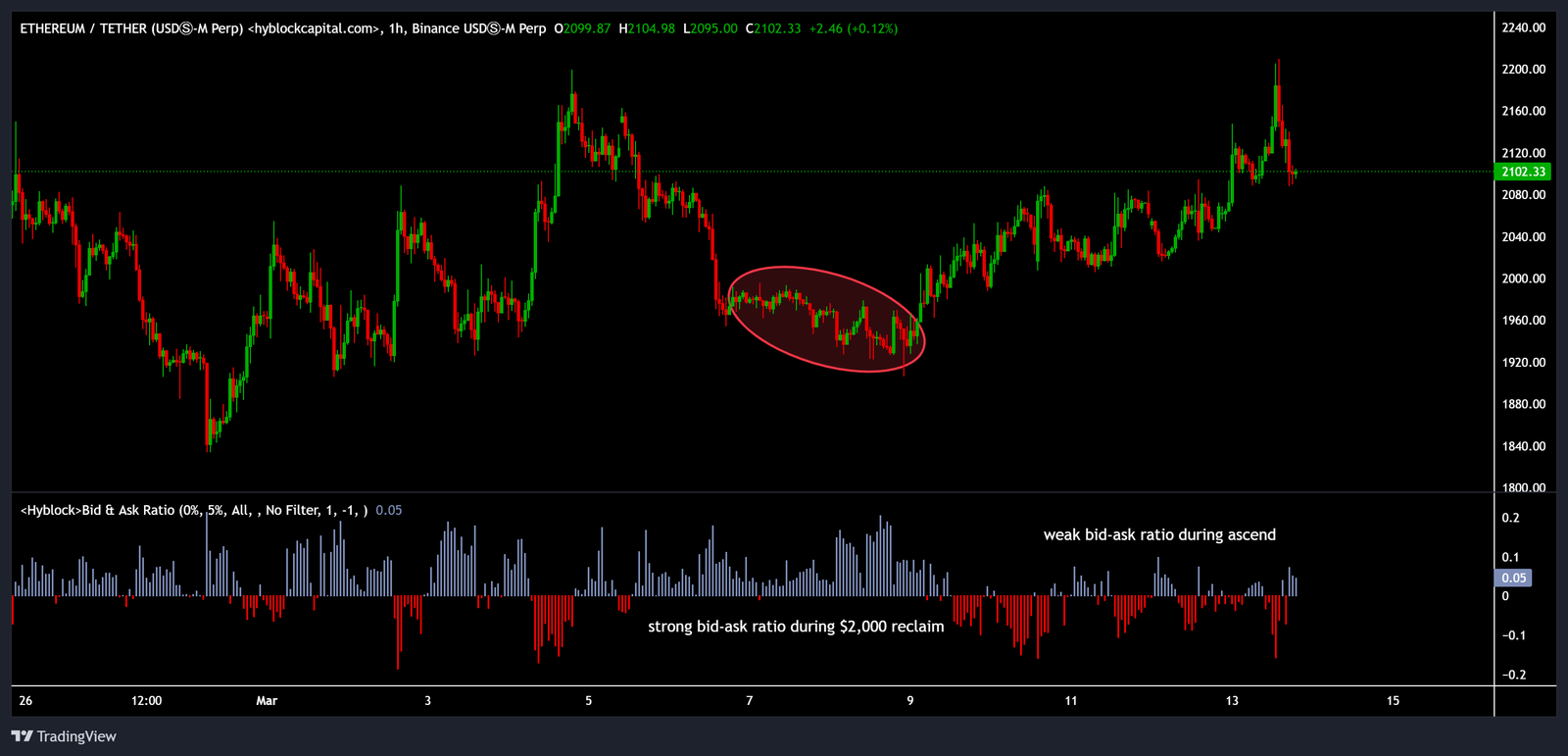 Cryptocurrencies, Ethereum, Markets, Cryptocurrency Exchange, Derivatives, Financial Derivatives, Price Analysis, Futures, Market Analysis, Altcoin Watch, Ether Price