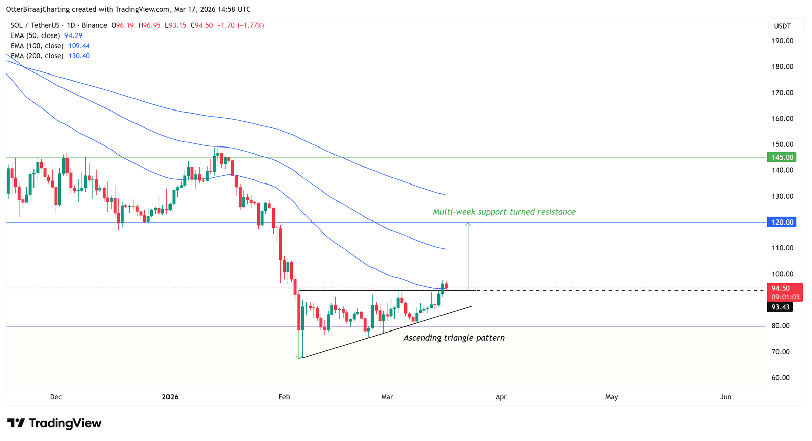 Cryptocurrencies, Adoption, Markets, Cryptocurrency Exchange, Derivatives, Price Analysis, Futures, Market Analysis, Altcoin Watch, Solana