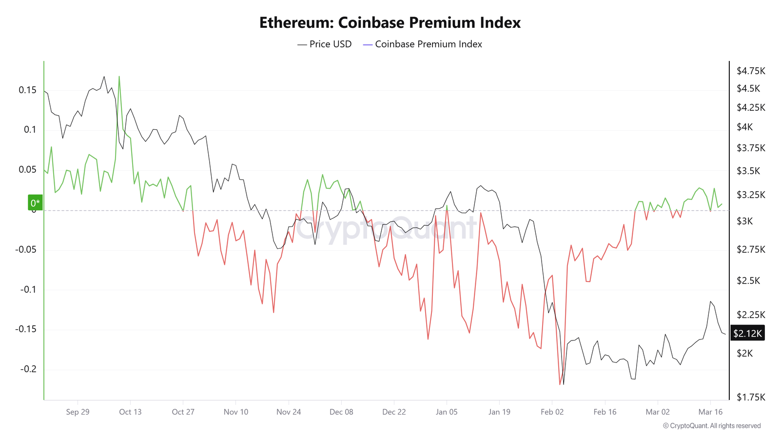 Coinbase, Cryptocurrencies, Ethereum, Adoption, Markets, Cryptocurrency Exchange, Price Analysis, Futures, Market Analysis, Altcoin Watch, Ether Price