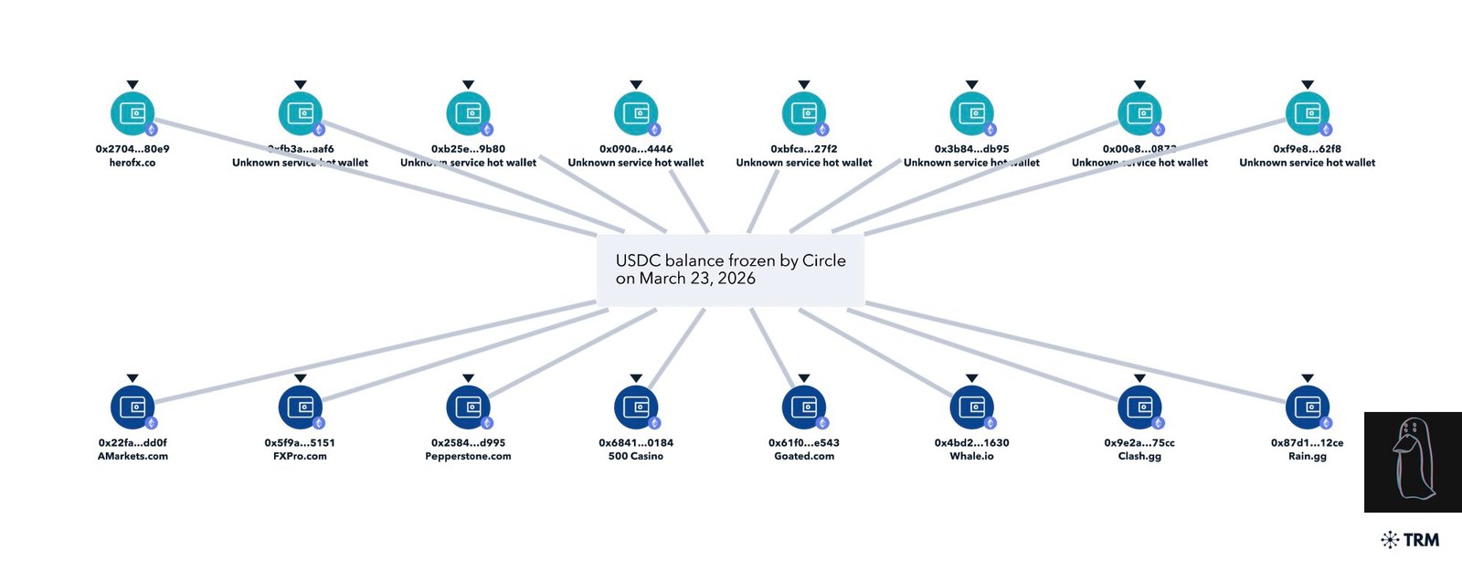 Decentralization, Circle, Stablecoin