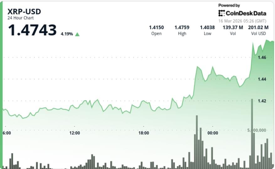 Ripple linked token jumps as breakout extends on broad bitcoin-led move Ripple linked token jumps as breakout extends on broad bitcoin-led move