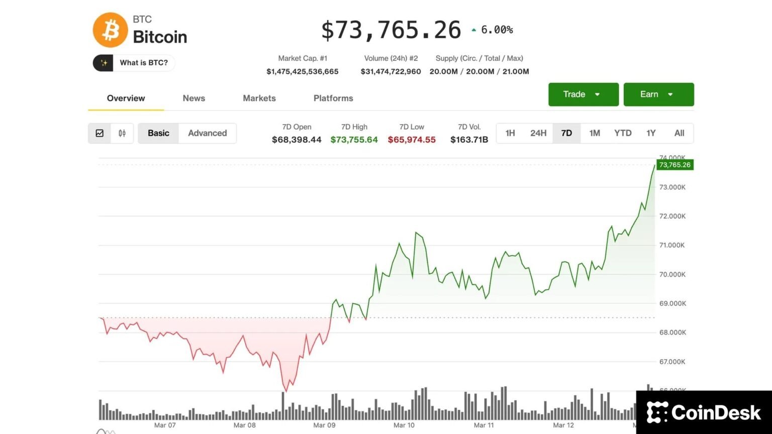 BTC nears one-month high of ,000