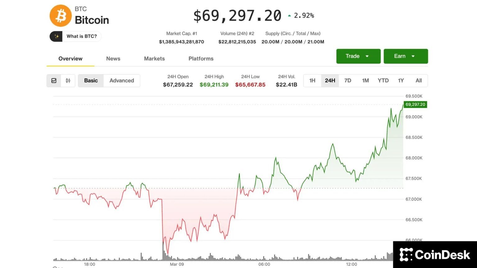 BTC rises 5% from worst overnight levels, re-taking ,000