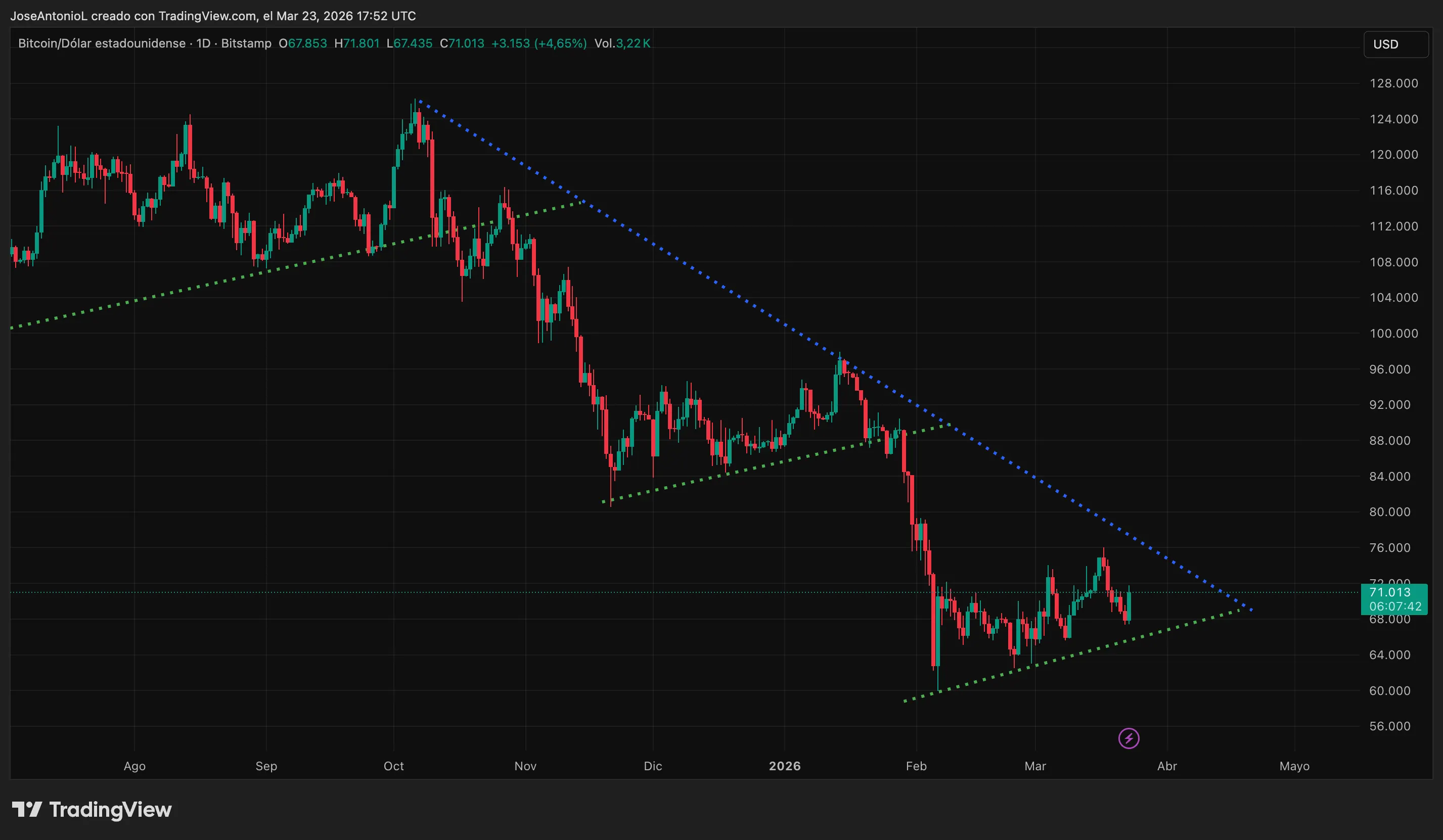 Bitcoin price data. Image: Tradingview