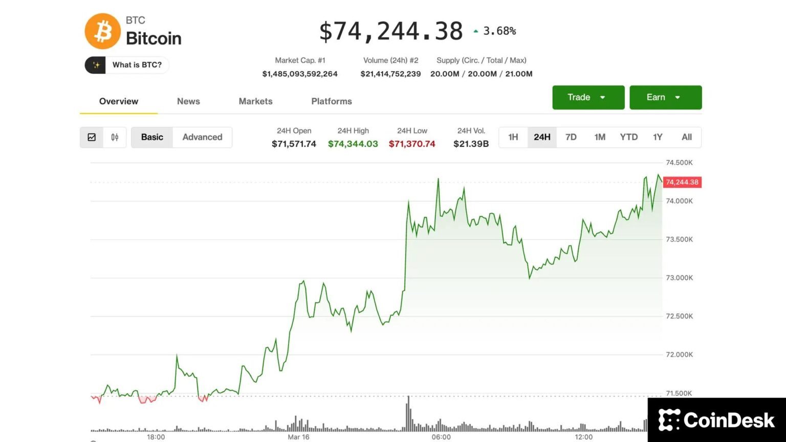 BTC rises 4%, nearing ,000 level for first time in six weeks