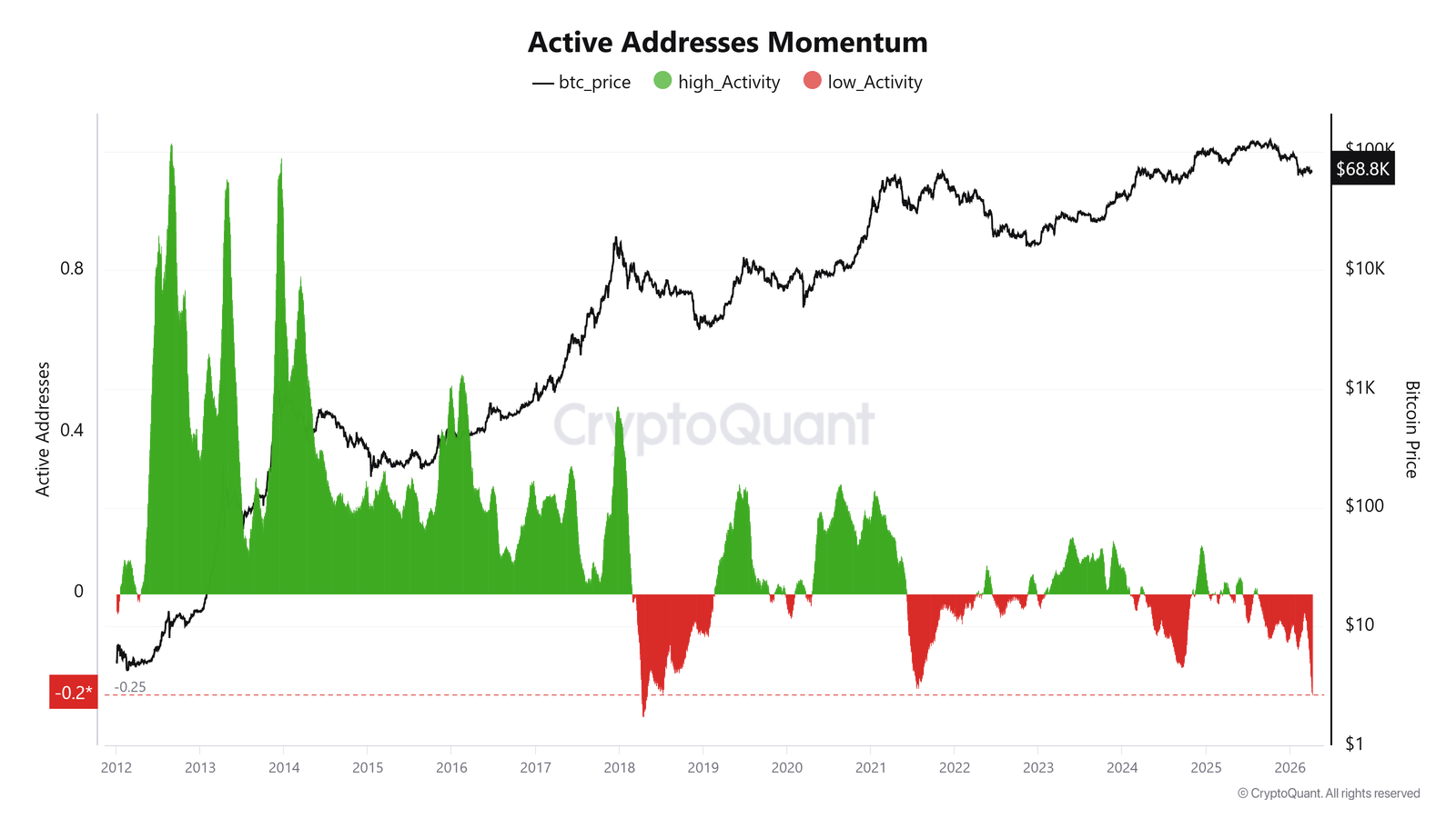 Cryptocurrencies, Bitcoin Price, Bitcoin Analysis, Adoption, Markets, Market Analysis, Bitcoin Adoption, Bitcoin ETF, Bitcoin Reserve