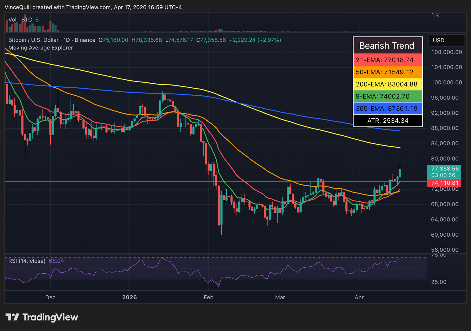 Bitcoin Price, Iran, United States, Donald Trump, Polymarket, Prediction Markets