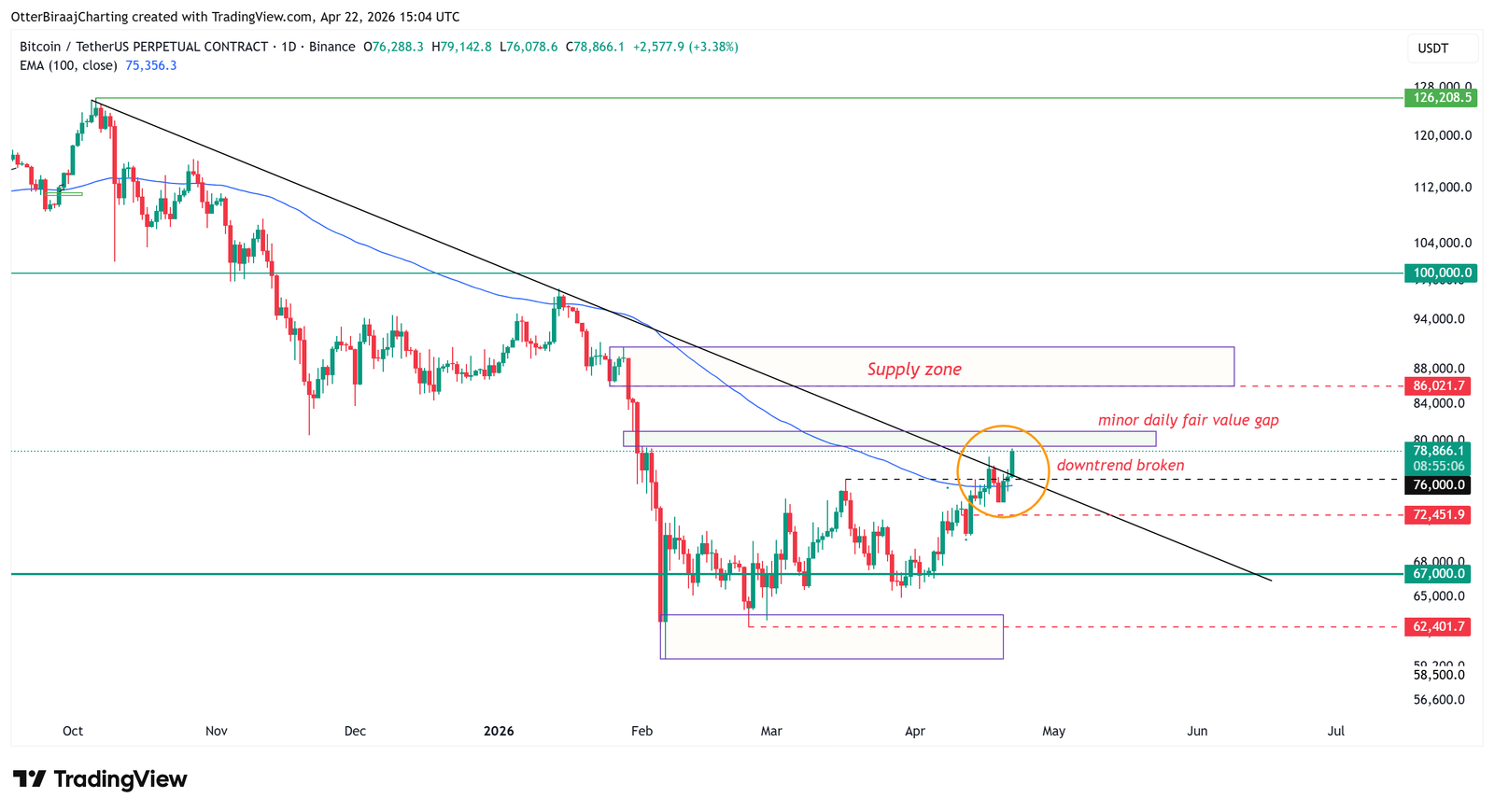 Cryptocurrencies, Bitcoin Price, Markets, Cryptocurrency Exchange, Derivatives, Bitcoin Futures, Price Analysis, Market Analysis