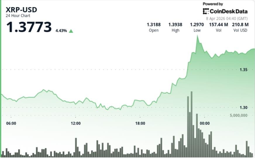 Ripple-linked token jumps 5% on bitcoin strength Ripple-linked token jumps 5% on bitcoin strength
