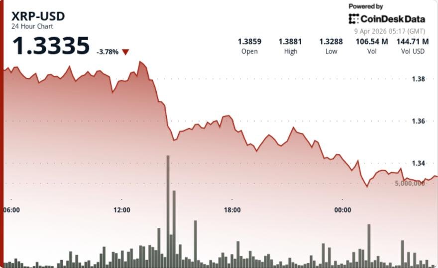 Slips 4% as selling pressure builds despite ETF inflows Slips 4% as selling pressure builds despite ETF inflows