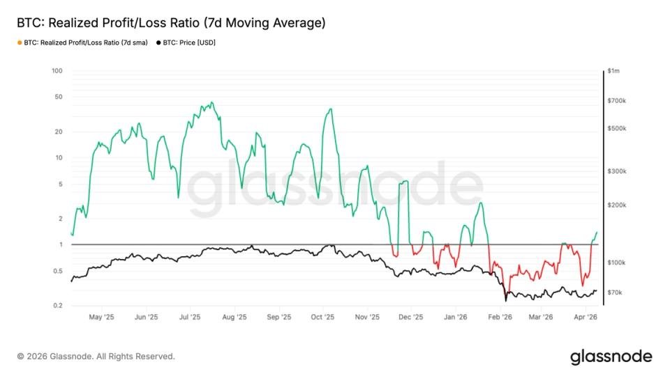 Bitcoin signals potential seller exhaustion as realized losses decline Bitcoin signals potential seller exhaustion as realized losses decline