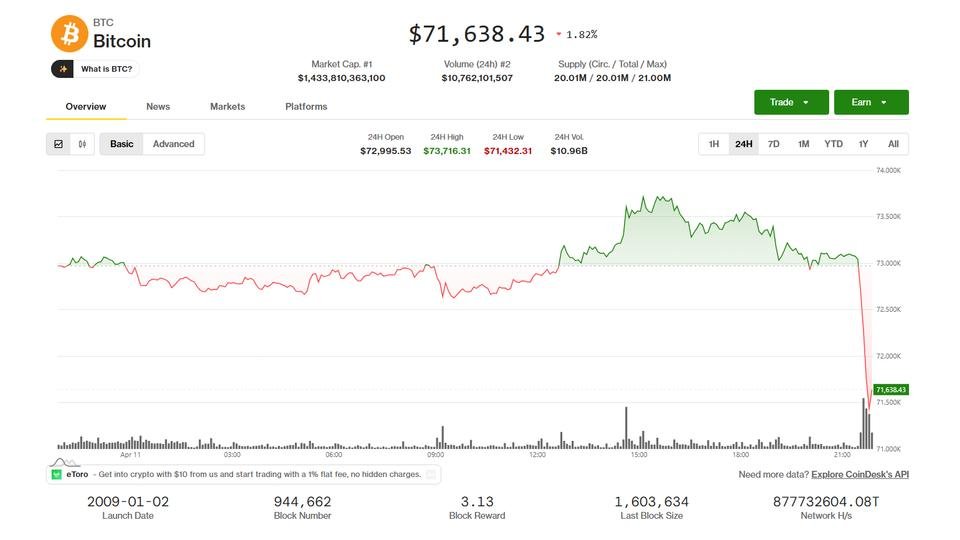BTC, ETH, XRP fall as U.S., Iran negotiators fail to reach war resolution BTC, ETH, XRP fall as U.S., Iran negotiators fail to reach war resolution