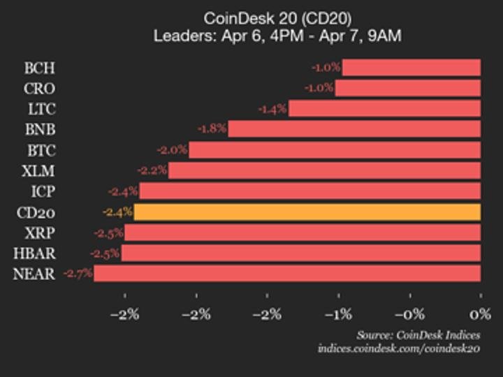 index drops 2.4% as all constituents trade lower index drops 2.4% as all constituents trade lower