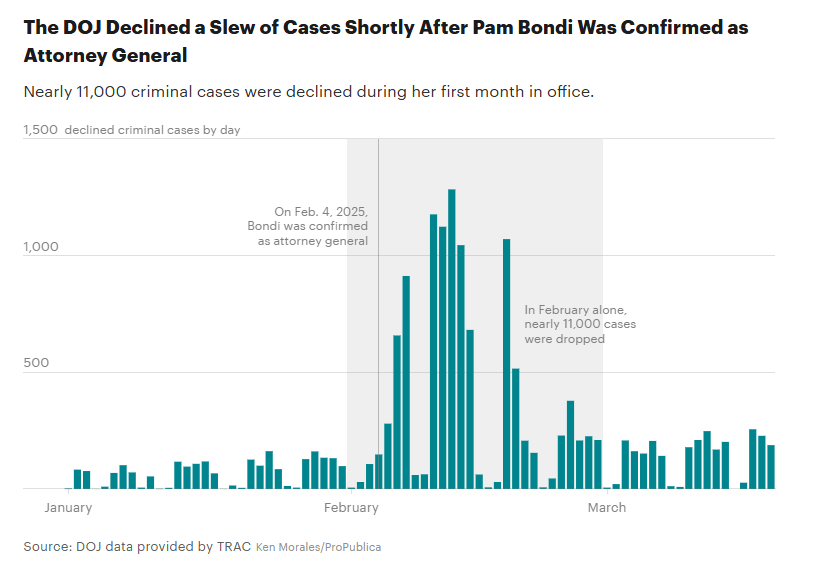 chart showing how the massive increase in declined cases came right after Pam Bondi was confirmed as AG