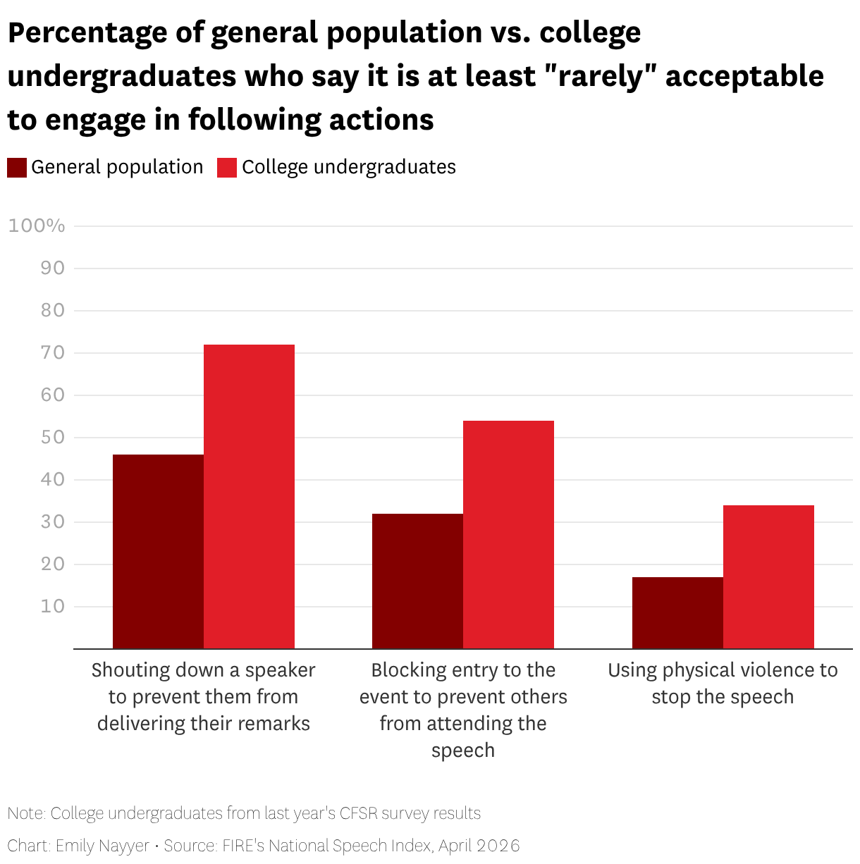 Percentage of general population vs. college undergraduates who say it is at least "rarely" acceptable to engage in following actions (Grouped column chart)