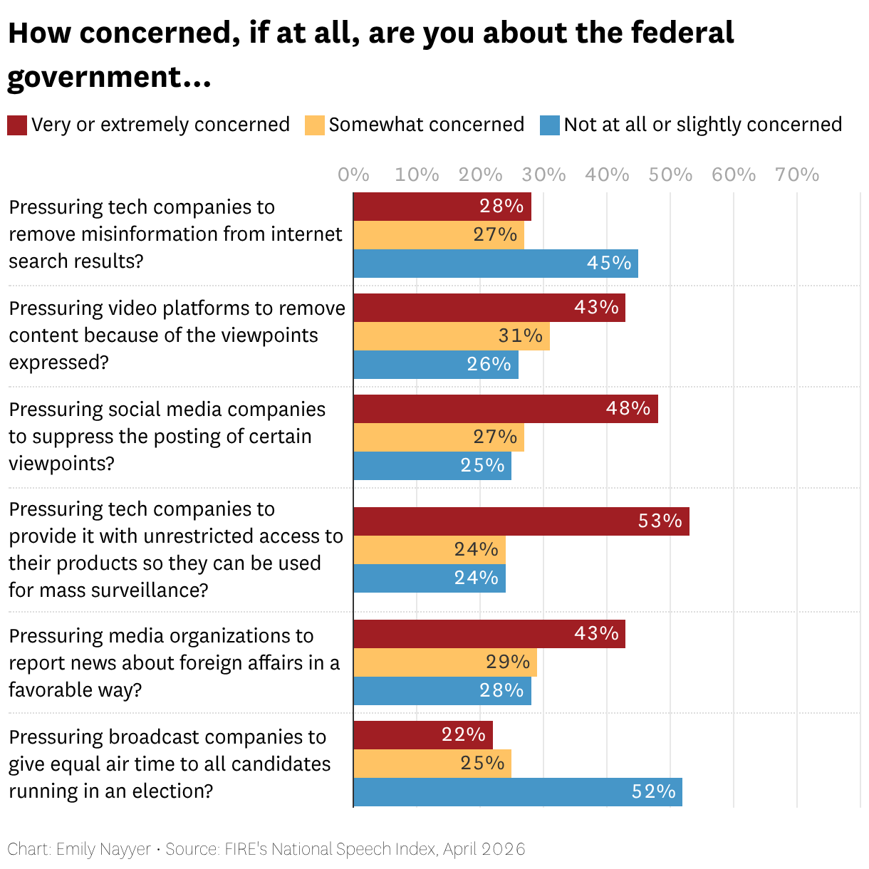 How concerned, if at all, are you about the federal government... (Grouped column chart)