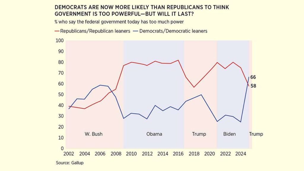 Are Democrats Now the Party of Free Markets? Don’t Bet on It.
