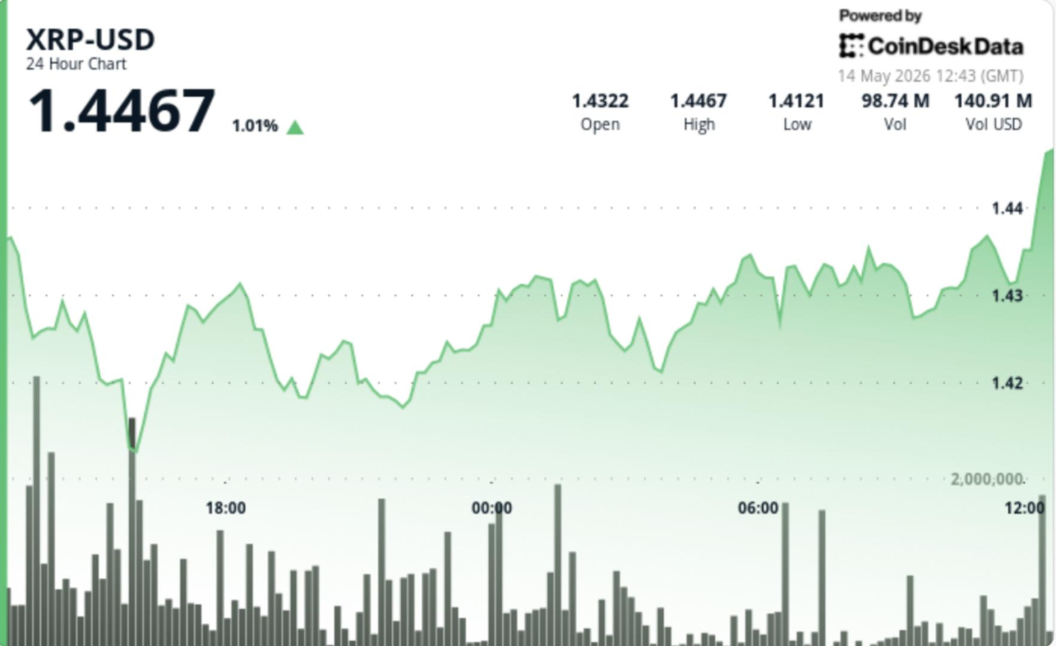 XRP edges higher while bitcoin, ether and dogecoin slip, keeping focus on .49 breakout zone