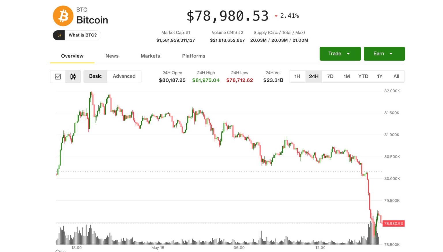 Bitcoin tumbles below ,000 as rising bond yields, inflation worries rattle markets