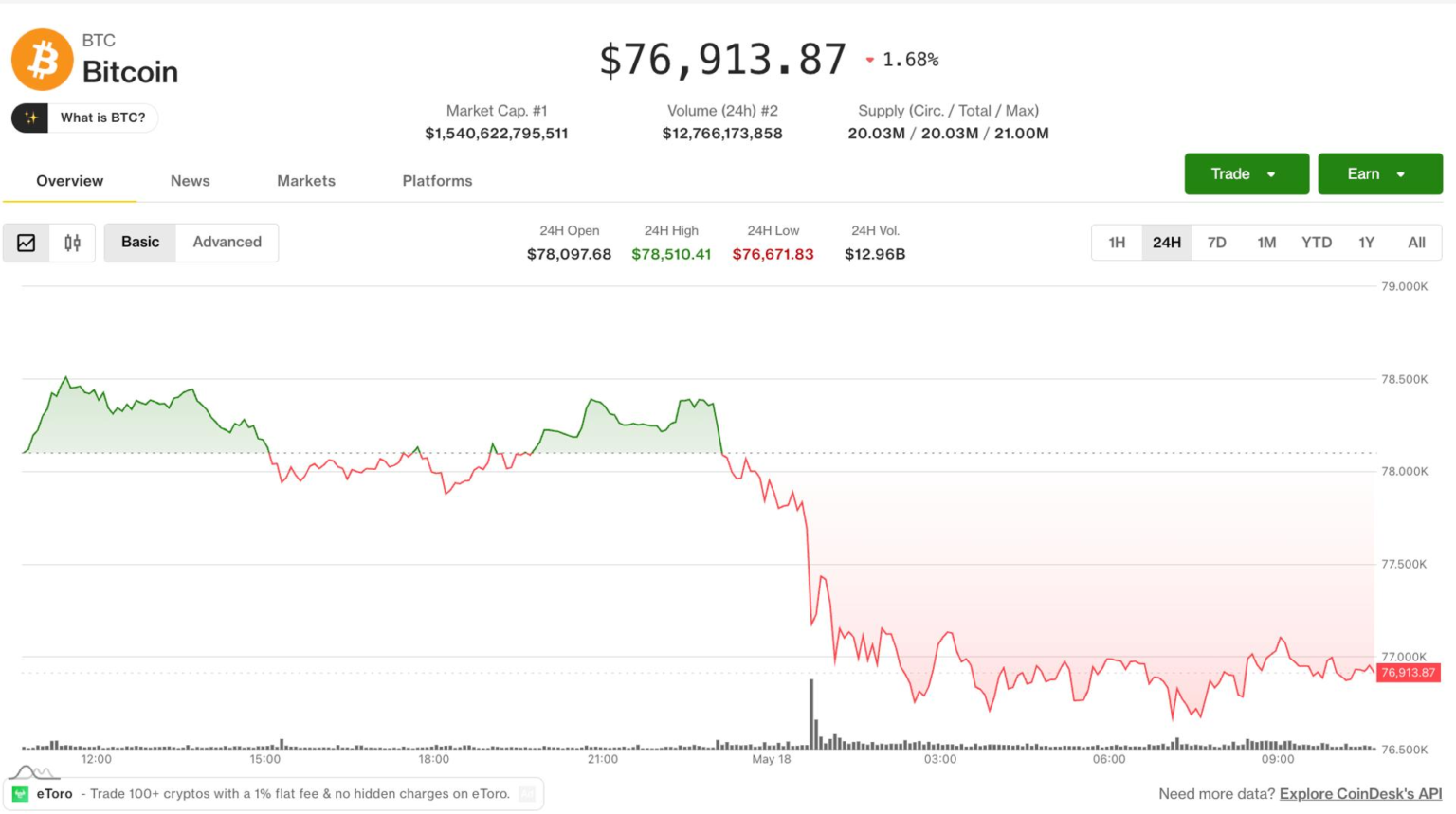 Bitcoin slides below ,000 as Trump’s Iran warning rattles risk assets