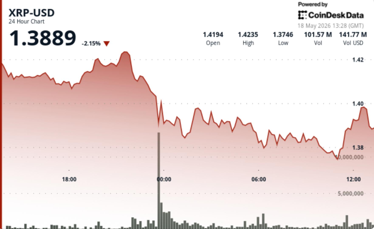 XRP slips 2% as profit-taking knocks token back below .40 XRP slips 2% as profit-taking knocks token back below .40