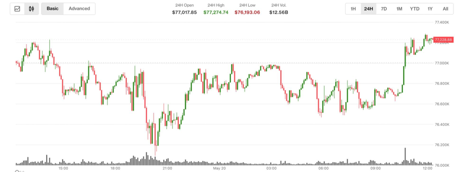Bitcoin, ether, XRP rebound as Senate curbs Trump's Iran war powers Bitcoin, ether, XRP rebound as Senate curbs Trump's Iran war powers