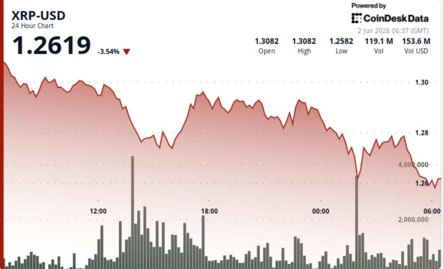 Ripple-linked token falls 4% on bitcoin-led market weakness Ripple-linked token falls 4% on bitcoin-led market weakness