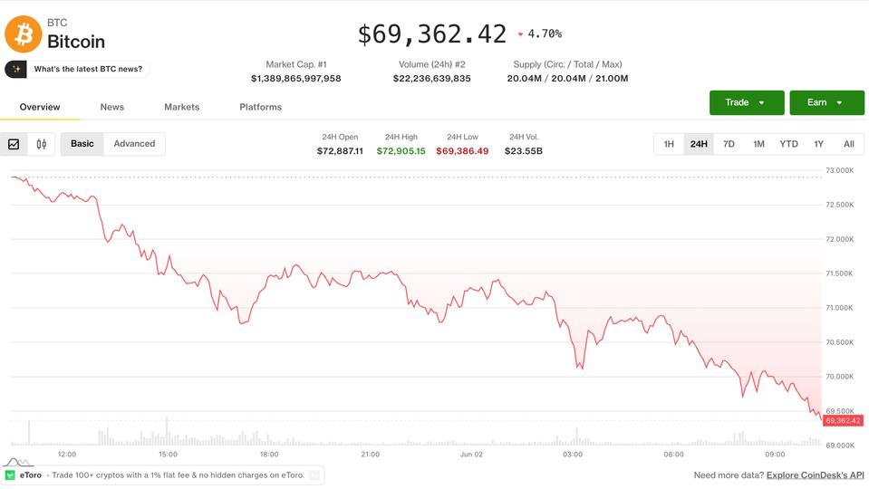 BTC price hits April lows while AI tokens surge, exposing a split in the crypto market BTC price hits April lows while AI tokens surge, exposing a split in the crypto market