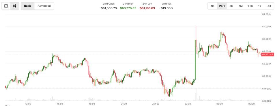 Bitcoin recedes to ,000 as Iran-Israel trade strikes and Korean stocks crash Bitcoin recedes to ,000 as Iran-Israel trade strikes and Korean stocks crash