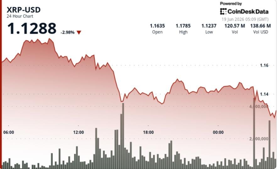 Ripple-linked token falls 3% after losing .15 support Ripple-linked token falls 3% after losing .15 support