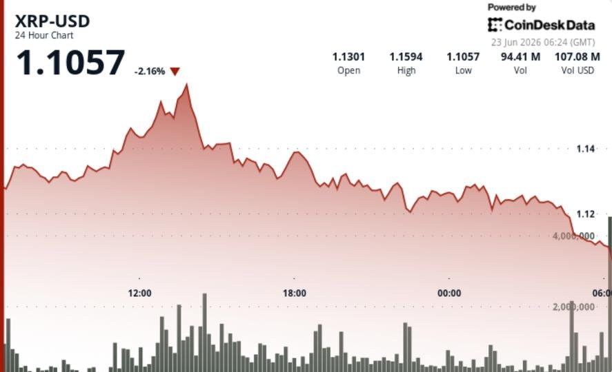 XRP drifts toward .10 support as traders await break from three-week range XRP drifts toward .10 support as traders await break from three-week range