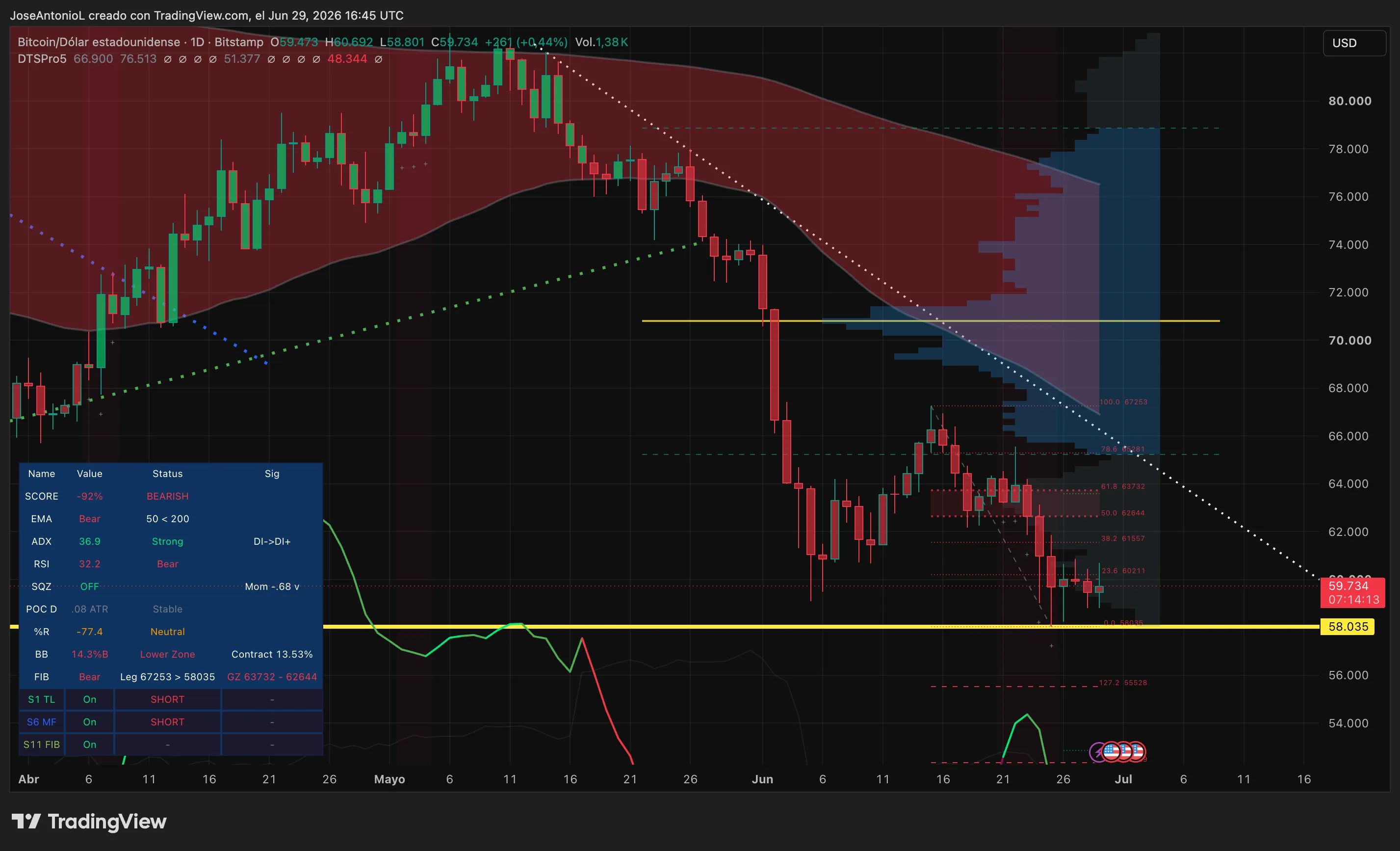 Bitcoin price data. Image: Tradingview