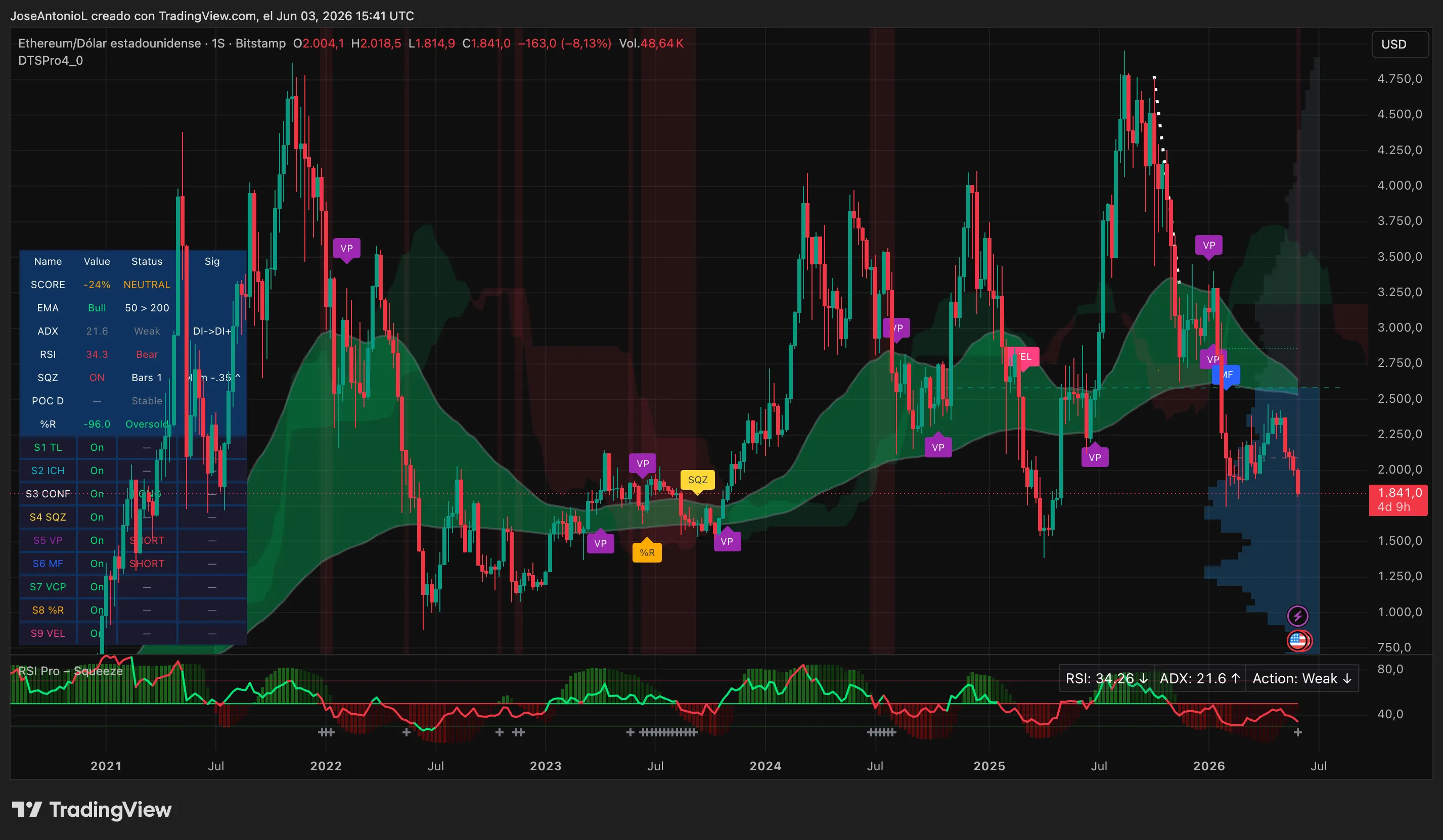Ethereum price data. Image: Tradingview