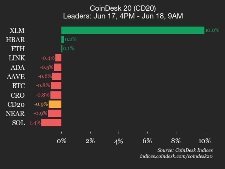 Stellar (XLM) jumps 10% while index declines Stellar (XLM) jumps 10% while index declines
