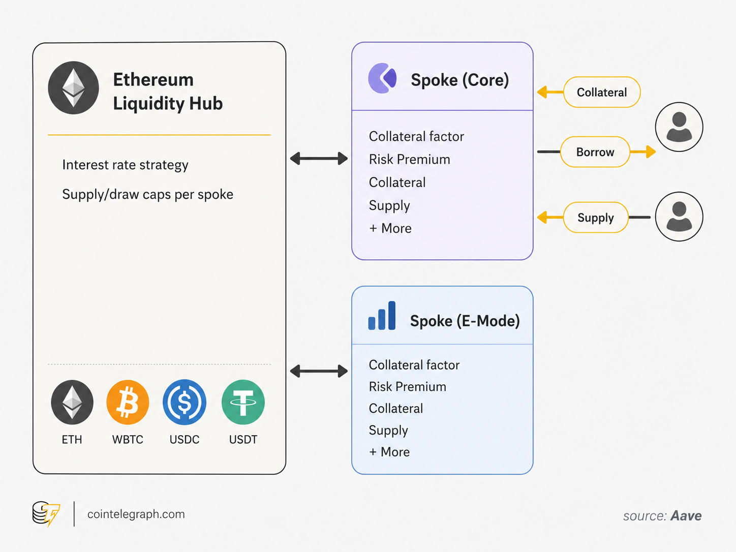 Aave v4 spokes overview