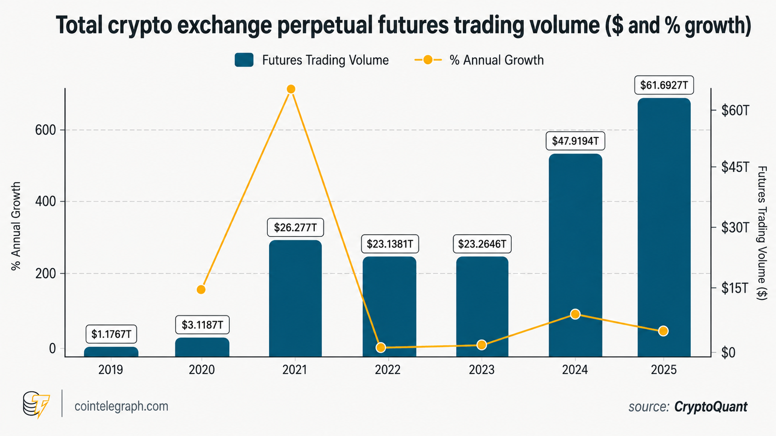 Crypto perpetual futures trading volume rose sharply in 2025