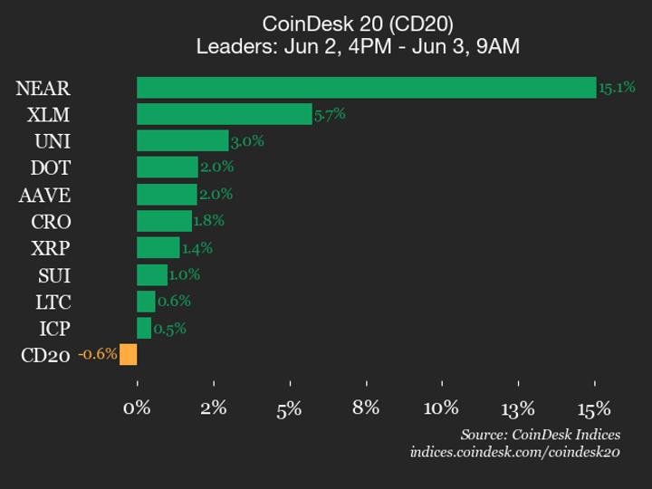 Bitcoin Cash (BCH) falls 10.7%, leading index lower Bitcoin Cash (BCH) falls 10.7%, leading index lower
