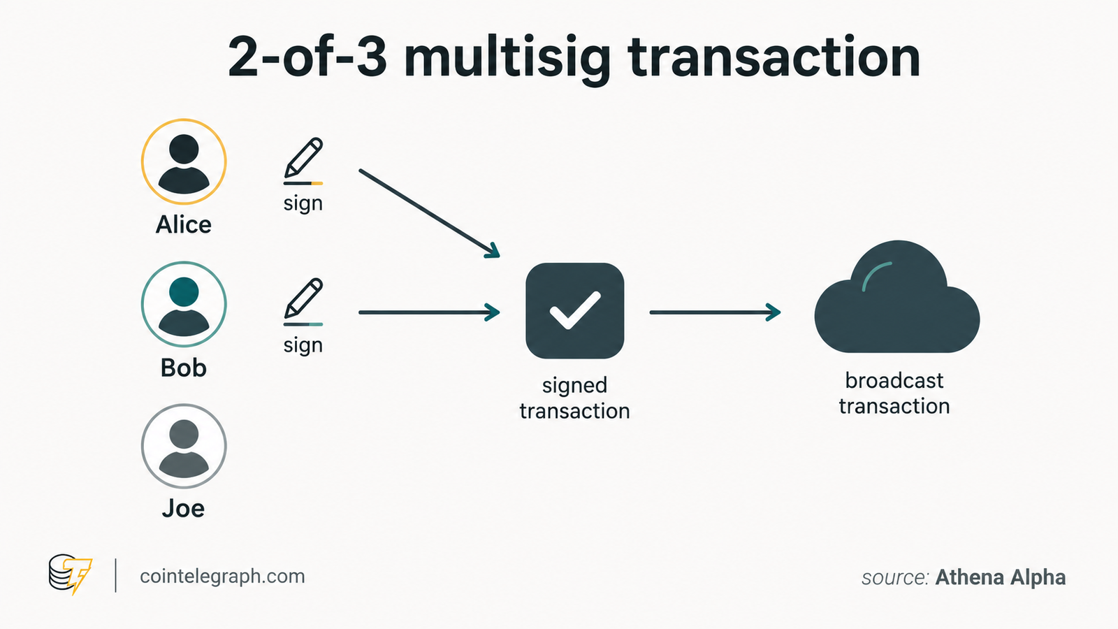 How a multi-signature transaction works