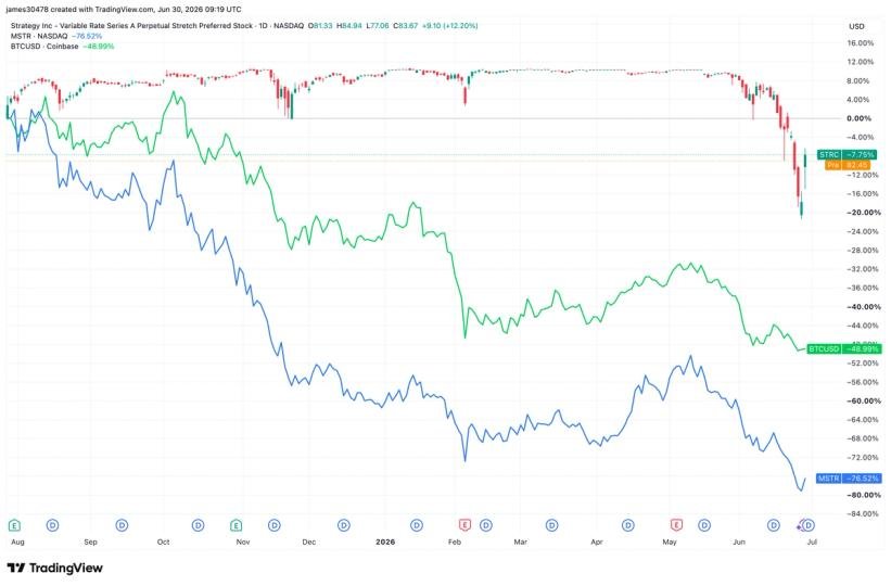 MSTR nears 11th losing month in the last 12 as bitcoin weakness weighs hard MSTR nears 11th losing month in the last 12 as bitcoin weakness weighs hard