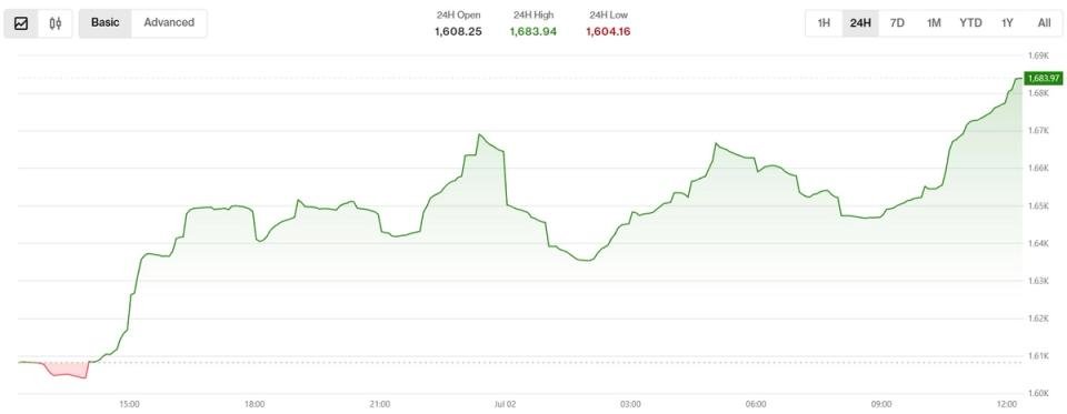 Smaller tokens Memecore’s M, Auderia’s beat lead as bitcoin, sol rally in ‘first real bounce of the selloff’ Smaller tokens Memecore’s M, Auderia’s beat lead as bitcoin, sol rally in ‘first real bounce of the selloff’