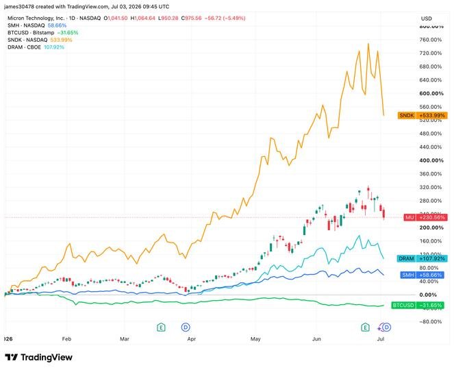 Bitcoin (BTC) price bounces as memory, semiconductor stock trade starts to cool Bitcoin (BTC) price bounces as memory, semiconductor stock trade starts to cool