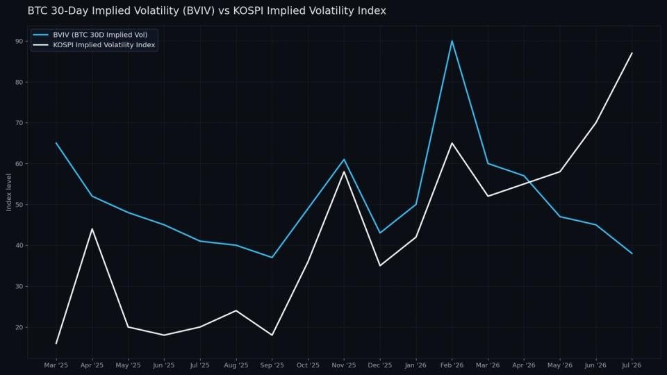 AI frenzy losing steam leaves BTC price less volatile than South Korea’s Kospi: Crypto Daily AI frenzy losing steam leaves BTC price less volatile than South Korea’s Kospi: Crypto Daily