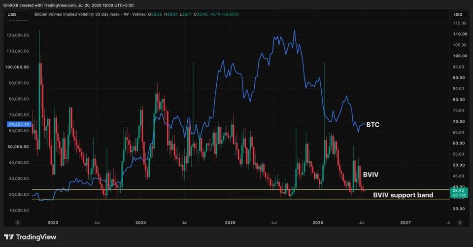 A BTC price volatility surge may be brewing, key indicator suggests: Crypto Daily A BTC price volatility surge may be brewing, key indicator suggests: Crypto Daily