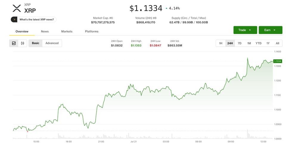 Ripple-linked token up 4% as traders watch breakout toward .35 Ripple-linked token up 4% as traders watch breakout toward .35