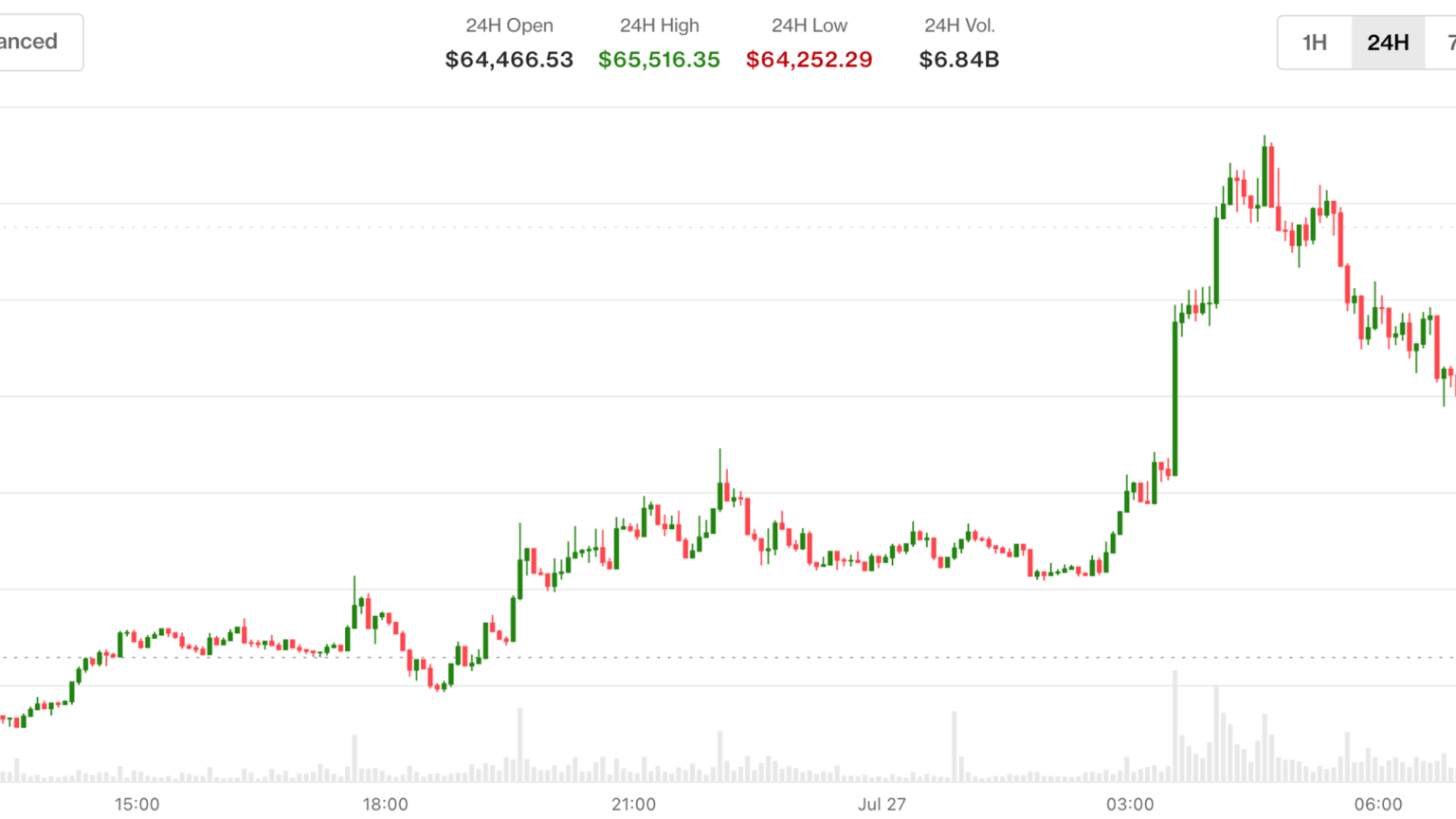 Prices retake ,000 as oil slides, ETH outperforms Prices retake ,000 as oil slides, ETH outperforms