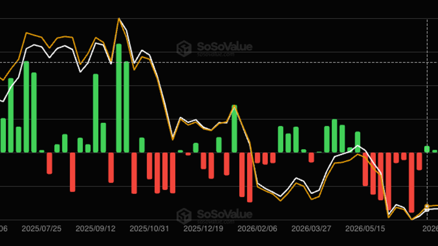 Bitcoin ETFs post third straight weekly inflows despite 5 million in late-week losses