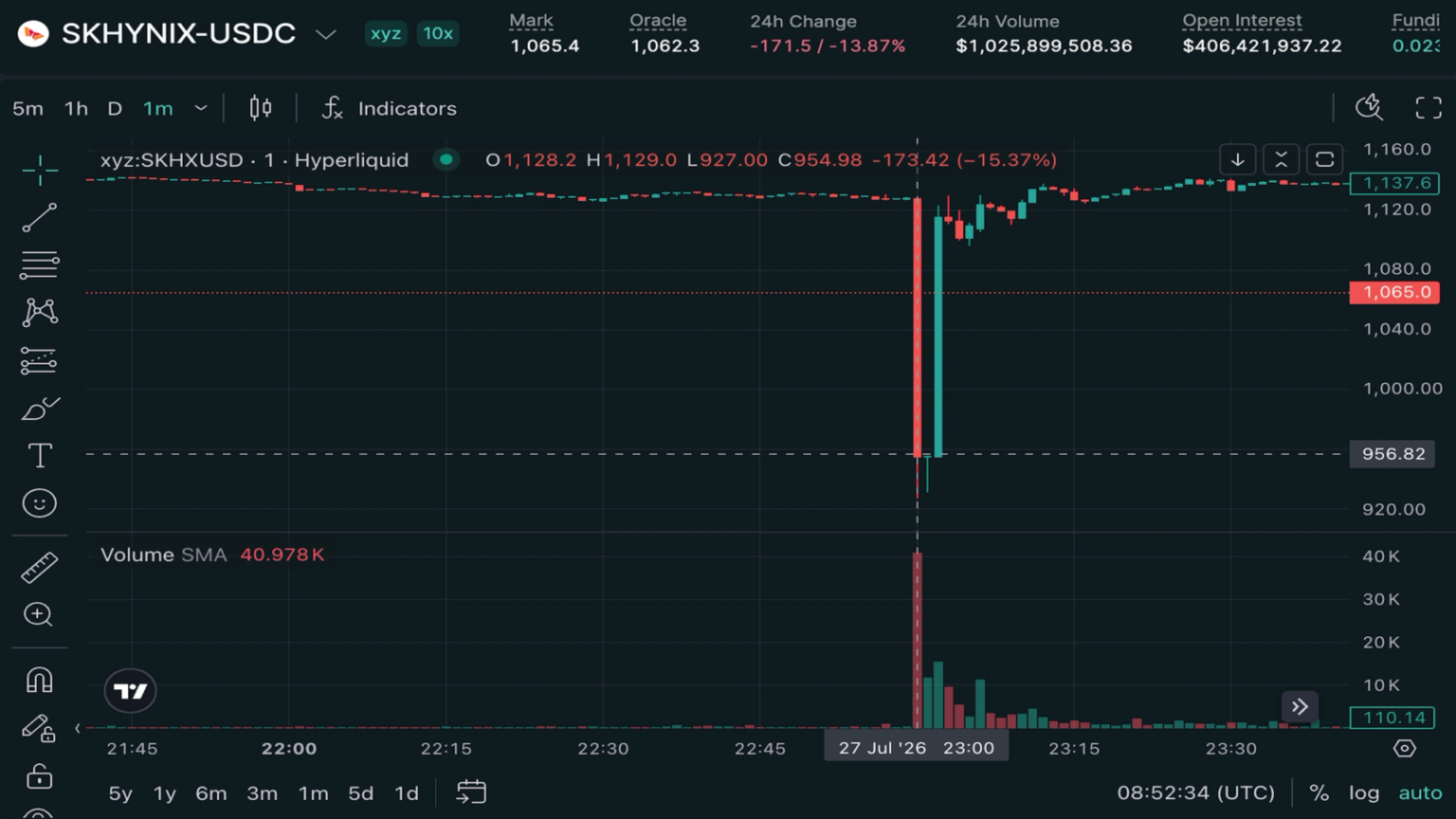 SK Hynix perps suffer flash crash to 0 on Hyperliquid SK Hynix perps suffer flash crash to 0 on Hyperliquid